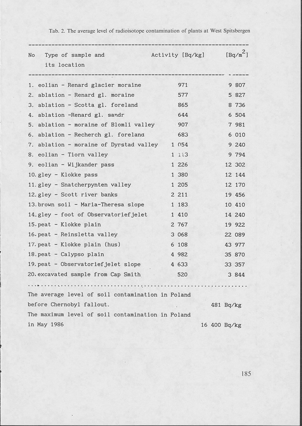 Tab. 2. The average level of radioisotope contamination of plants at West Spitsbergen 2 No Type of sample and Activity [Bq/kg] [Bq/m ] its location 1. eolian - Renard glacier moraine 971 9 807 2.