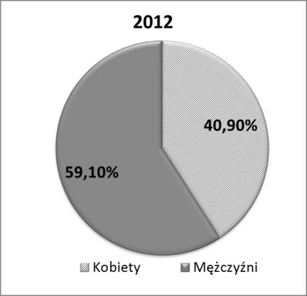 Identyfikacja przyczyn i sprawców oszustw finansowo-księgowych ujęcie statystyczne 145 Mimo iż odsetek nadużyć popełnianych przez mężczyzn i kobiety (rys.