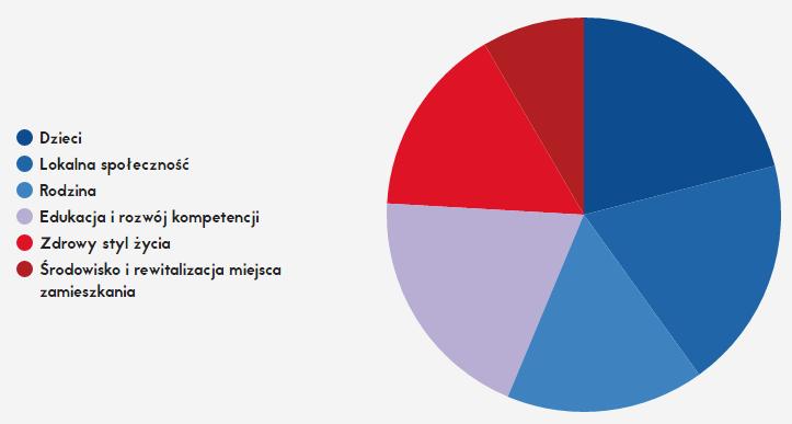 Program skierowany jest do organizacji pozarządowych i nieformalnych grup mieszkańców aktywnie działających w środowiskach lokalnych.