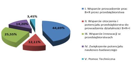 Poszczególne obszary wsparcia