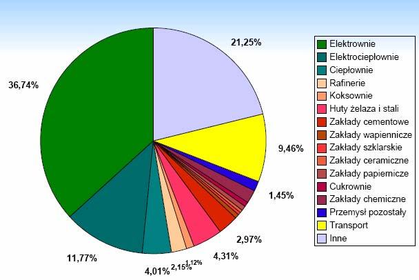 Unia Europejska dąży do zmniejszenia emisji CO 2 o 50 % do 2050 roku.