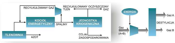 chemiczna i fizyczna Separacja