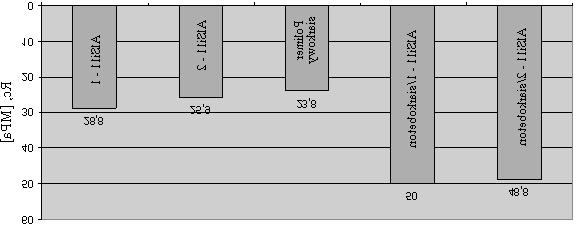 Najwy sz¹ wartoœæ wytrzyma³oœci na œciskanie (50 MPa) uzyskano dla odlewu kompozytowego AlSi11-1/SUL- BET.