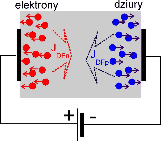 Przepływ prądu w półprzewodniku Ruch nośników związany z przepływem prądu wiąże się z unoszeniem ładunków w polu elektrycznym ( dryft) przesuwaniem sie ładunku z obszarów o większej koncentracji w