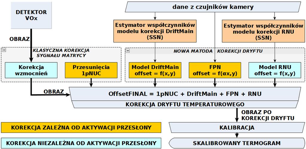 4 Metoda korekcji dryftu temperaturowego Rysunek 8: Uproszczony schemat blokowy działania opracowanej metody korekcji dryftu temperaturowego dla matrycy detektorów miklobolometrycznych w kamerze