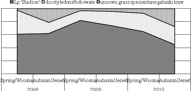 66 H. LIPIŃSKA, M. SYKUT, A. KĘPKOWICZ, W. WAŃKOWICZ, A. BIESKE-MATEJAK I IN. Fig. 3. Percentage share of the Stadion cultivar of L.