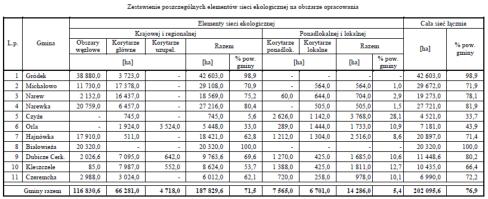 Korytarze ekologiczne ponadlokalne i lokalne.