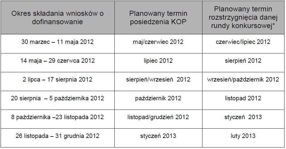 Informacje ogólne W ramach kolejnych posiedzeń KOP ocenie merytorycznej podlegać będą wnioski o dofinansowanie