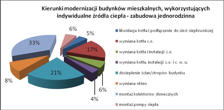 AKCJA INFORMACYJNO-EDUKACYJNA I ANKIETYZACJA Mieszkańcy najchętniej dokonaliby: 1. montażu kolektorów słonecznych (33% ankietowanych mieszkańców) 2.