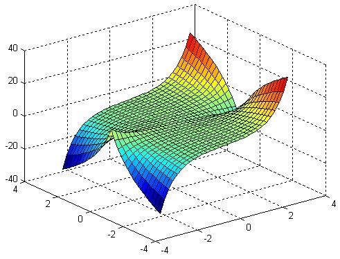 Podstawy Informatyki 4 Przykład 2 Kolejno wprowadź [x,y]=meshgrid(-3:0.2:3, -3:0.2:3); z=sinh(x).