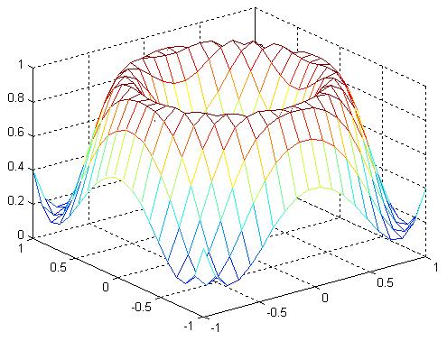 75); surf(x,y,z); Przykład 3 x = linspace(-1,1,20); y = x; [X Y] = meshgrid(x,y); R =sin(x.^2 + Y.