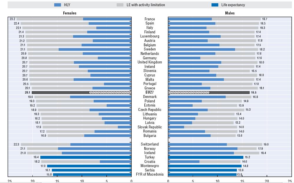 Life expectancy (LE) and healthy