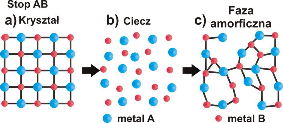 Szkło metaliczne można traktować jako zamrożoną ciecz wykazującą wyłącznie uporządkowanie bliskiego zasięgu.