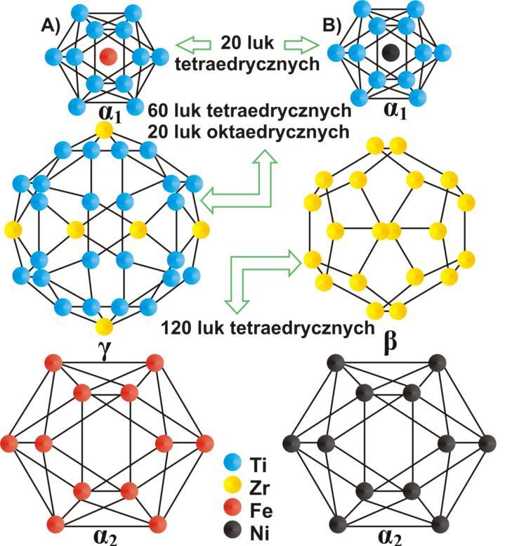 Rysunek 11. Rozkład atomów w klasterach Mackay a i Bergmana wraz z ilością dostępnych luk dla poszczególnych sfer koordynacyjnych [28].