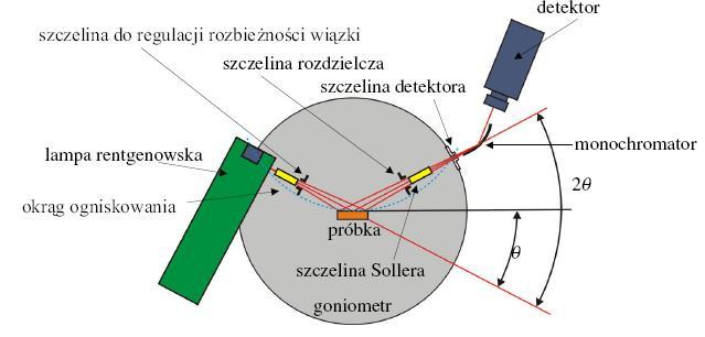 Źródłem promieniowania rentgenowskiego była lampa rentgenowska z anodą miedzianą i niklowym filtrem promieniowania K β zapewniająca promieniowanie charakterystyczne K α1 = 1.54051 Å i K α2 = 1.5456 Å.