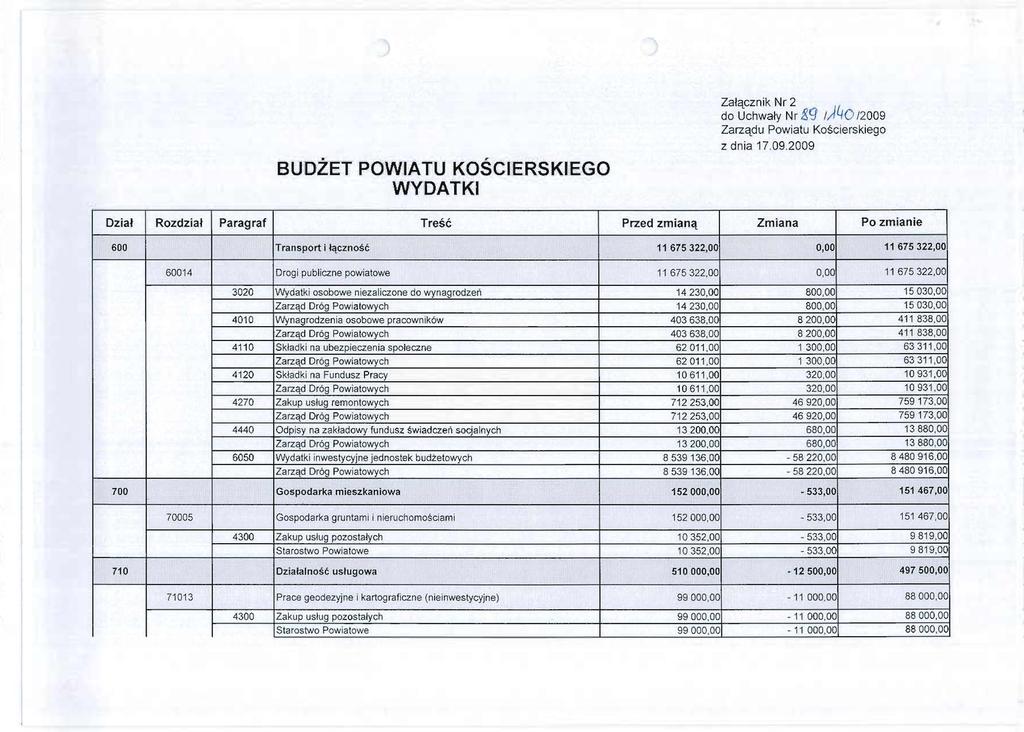 BUDZET POWIATU KOSCIERSKIEGO WYDATKI Zalqcznik Nr 2 do Uchwaly Nr &9 /) 40 /2009 Zarzadu Powiatu Kosclerskieqo z dnia 17.09.2009 Dziat Rozdzlal Paragraf Trese Przed zmiana Zmiana Po zmianie.