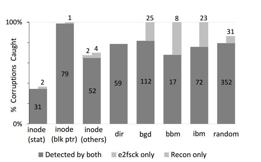 Rezultaty - sprawdzenie poprawności 1. inode (stat) - struktura zawiera takie pola jak timestampy, więc ciężko wykryć w nich błędy 2. inode (blk ptr) - e2fsck ignoruje nieużywane i- węzły 3.