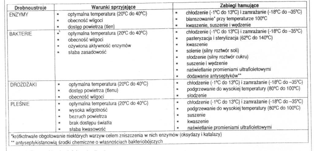 1. Wstęp. Surowce i produkty Ŝywnościowe stanowią nie tylko źródło pokarmu dla ludzi, ale równieŝ doskonałe podłoŝe dla rozwoju drobnoustrojów.