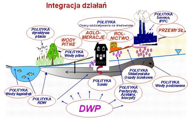Rysunek Integracja działań wiążących się z czynną ochroną