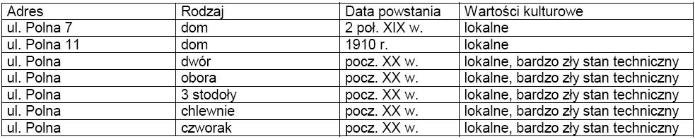 Krzyże i kapliczki przydrożne Obiekty techniki Strefy ochrony konserwatorskiej Strefa W Strefa obejmuje tereny o domniemanej na podstawie badań powierzchniowych lub innych wskazówek, zawartości