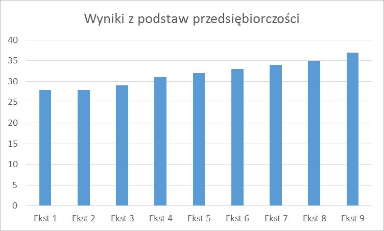 Matematyka Egzamin eksternistyczny z matematyki był pisemny i trwał 120 minut. Maksymalnie można było uzyskać 40 punktów. Do egzaminu przystąpiło 12 zdających. Dwie osoby były nieobecne.