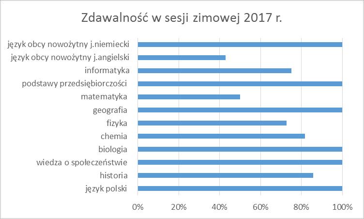 2.11.3 Podsumowanie Wykres 15. Zdawalność egzaminów eksternistycznych z zakresu liceum ogólnokształcącego dla dorosłych w sesji zimowej 2017 r. Po sesji zimowej 2017 r.