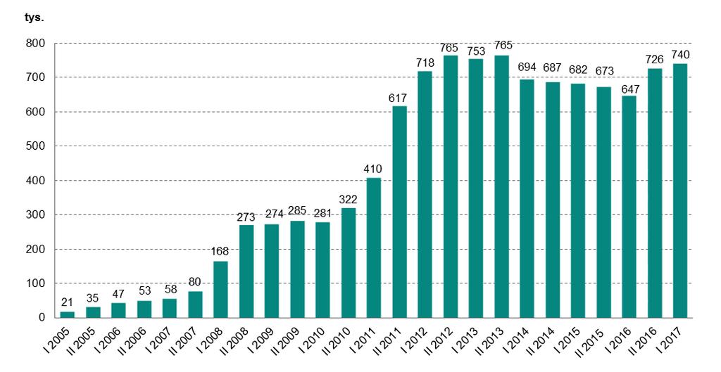 Systemy płatności wzrost ich wartości o 6,5% (wartość zleceń zrealizowanych w całym systemie TARGET2 wzrosła o 1,5%). W I półroczu 2017 r. w systemie TARGET2 było 127 dni operacyjnych, tj.