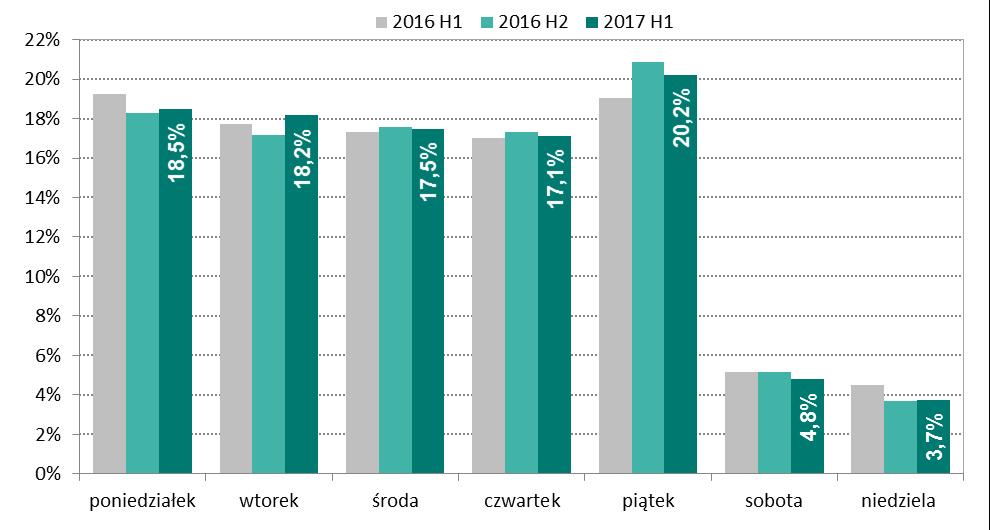 Systemy płatności Wykres nr 22. Udział zleceń rozliczanych w poszczególnych dniach tygodnia w systemie BlueCash w kolejnych trzech półroczach od 2016 r. Źródło: Dane Blue Media S.