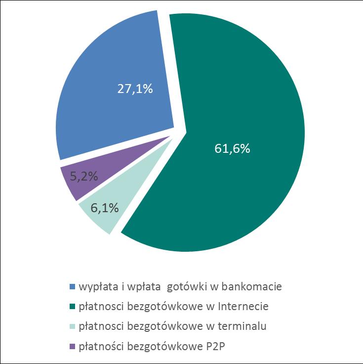 Systemy płatności Wykres nr 26. Udział poszczególnych typów transakcji przeprowadzonych w systemie BLIK w I półroczu 2017 r. Źródło: Dane Polski Standard Płatności Sp. z o. o. Na koniec czerwca 2017 r.