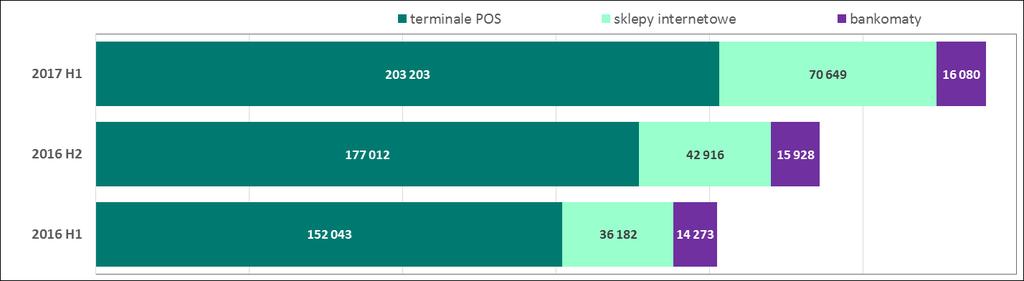 Systemy płatności Liczbę urządzeń akceptujących w systemie BLIK na koniec czerwca 2017 r. przedstawiono na wykresie nr 27. Wykres nr 27.