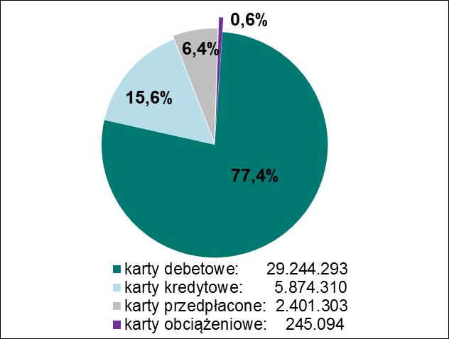 Rachunki bankowe i bezgotówkowe instrumenty płatnicze Na koniec czerwca 2017 r. udział kart debetowych wynosił 77,4% i w ciągu ostatnich sześciu miesięcy uległ nieznacznej zmianie (z poziomu 76,8%).