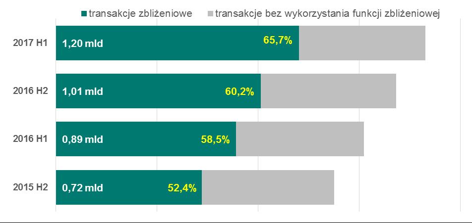 Rachunki bankowe i bezgotówkowe instrumenty płatnicze Wykres nr 67.