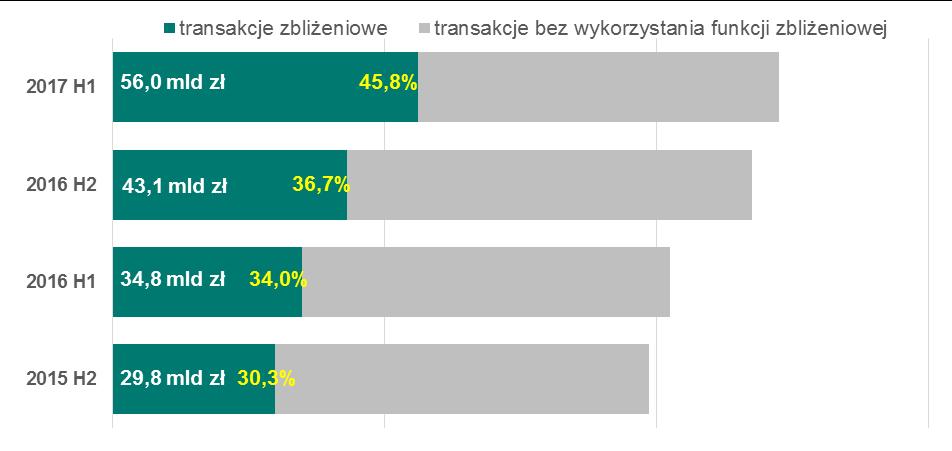 68. Udział transakcji zbliżeniowych w wartości transakcji bezgotówkowych przeprowadzonych kartami w kolejnych okresach półrocznych Źródło: Opracowanie własne, DSP na podstawie danych od banków Stale