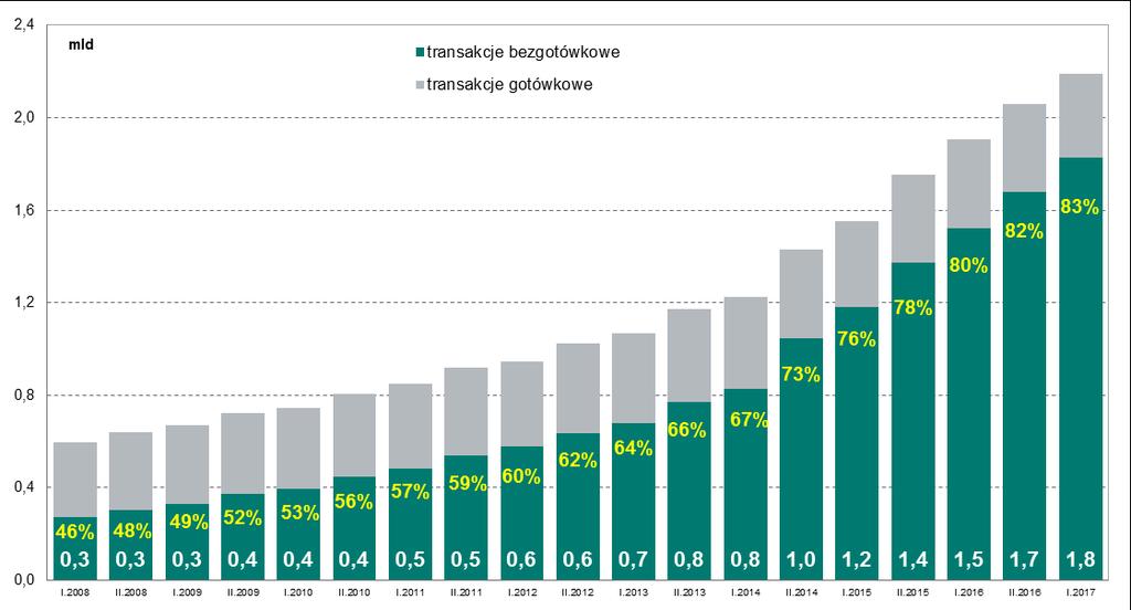 Rachunki bankowe i bezgotówkowe instrumenty płatnicze Wykres nr 74.