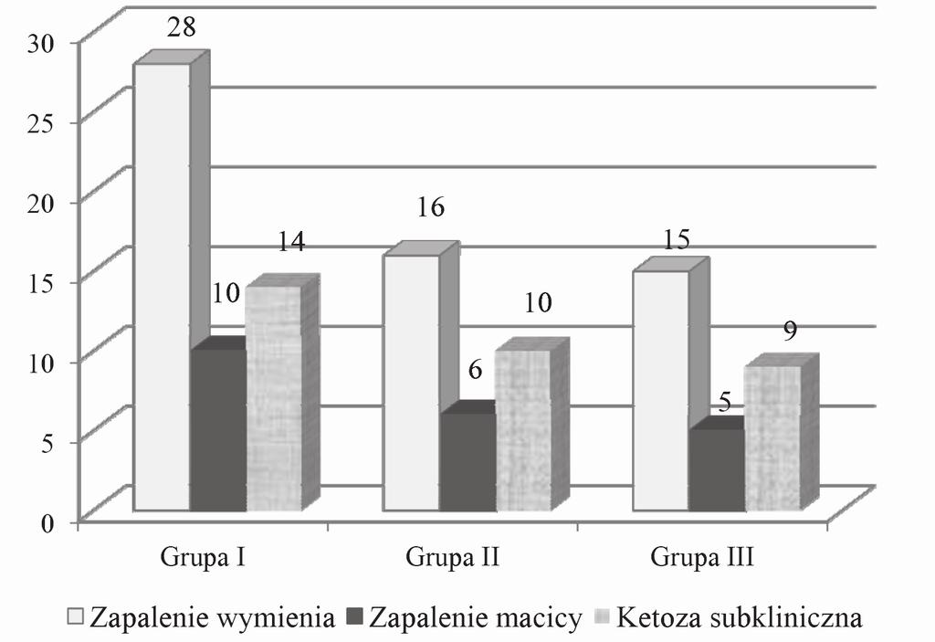 76 I. Radkowska suszania nie różniły się istotnie pomiędzy grupami (tab. 2). Przed wycieleniem we wszystkich grupach zwiększyła się punktowa ocena kondycji, jednak mieściła się ona w granicach normy.