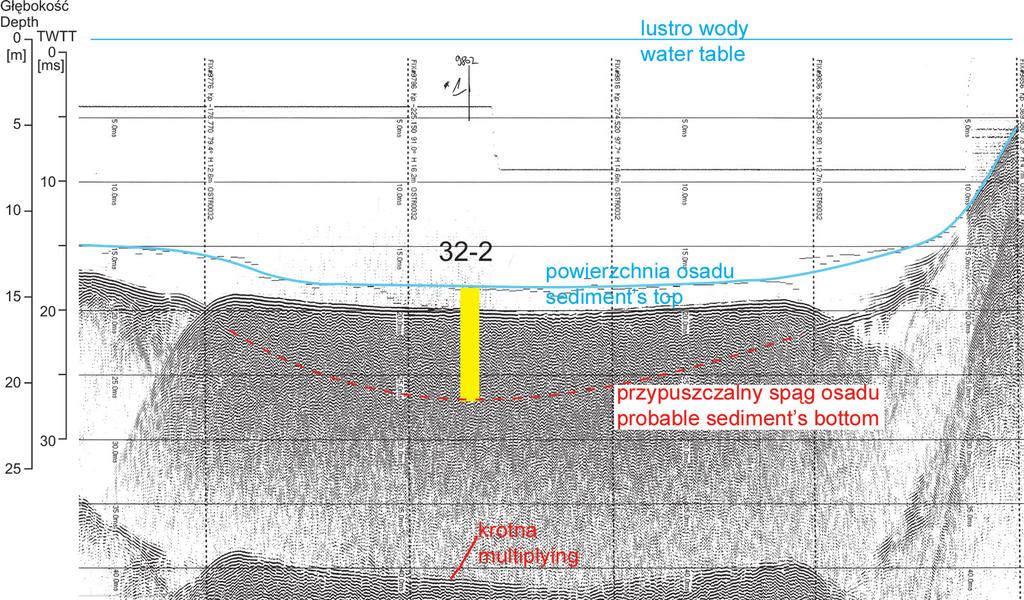 Ryc. 3. Fragment sejsmoprofilu 32 z rdzeniem 32 2. Skala głębokościowa podwójna: metryczna [m] i czasowa [ms], obrazująca podwójną drogę sygnału od źródła do odbiornika (TWTT two-way travel time).