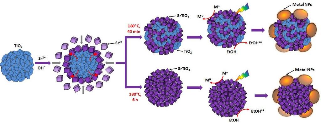 Rysunek 5 Schemat mechanizmu powstawania nanokompozytów typu TiO 2 /SrTiO 3 oraz mikrosfer SrTiO 3 modyfikowanych powierzchniowo nanocząstkami metali szlachetnych [B-10] Na podstawie przeprowadzonych