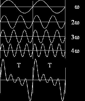 x t = n=0 A n sin(n ωt + φ n ) Pierwszy wyraz szeregu częstotliwość podstawowa ω, następne częstotliwości harminiczne- pierwsza, druga, itp.