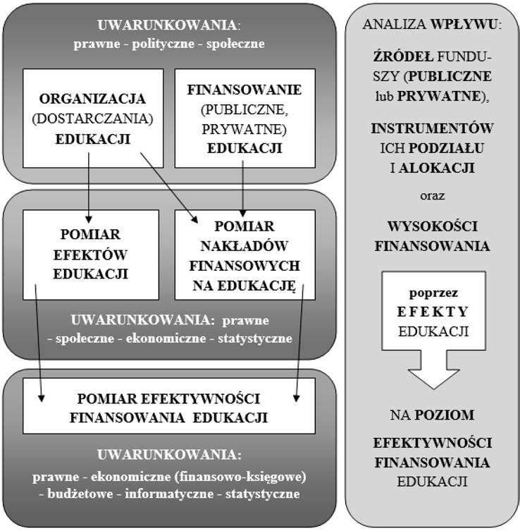 112 Joanna NUCIŃSKA Rysunek 1. Obszary badawcze dotyczące uwarunkowań pomiaru efektywności finansowania edukacji Źródło: opracowanie własne. 2.2. finansowania edukacji; 2.3.