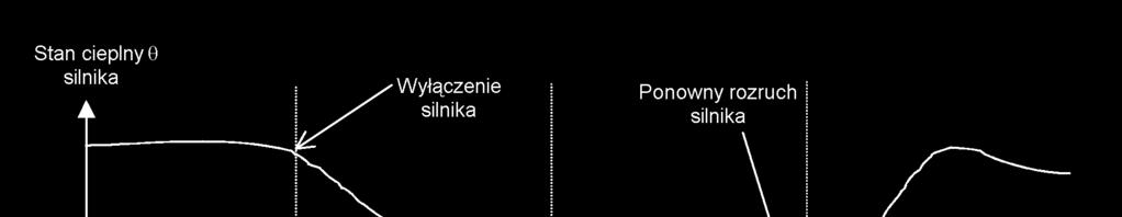 Poniższy rysunek ilustruje działanie kryterium blokady rozruchu: Rys 3. Kryterium blokady rozruchu w zabezpieczeniu przeciążeniowym 3.3 [50/51] ZABEZP.