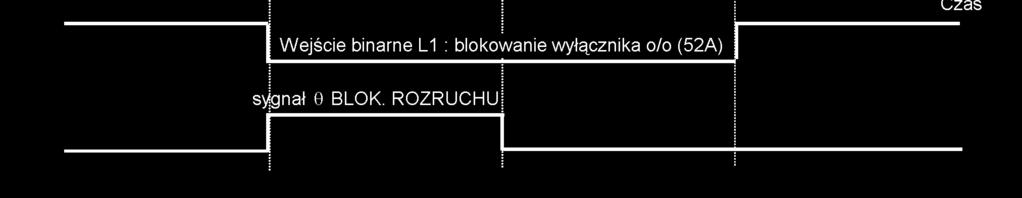 Zabezpieczenie może być również skonfigurowane jako bezzwłoczne. Rys 4.