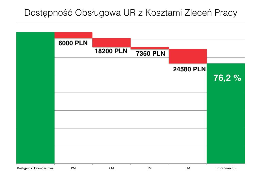 Maja c tak skompletowane dane z podziałem na maszyny i urza dzenia, jak ro wniez na techniko w UR, z powodzeniem moz emy wyliczyc poszczego lne wskaz niki zawarte w normie.