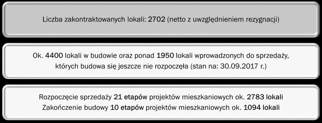 100 0 Liczba zakontraktowanych lokali