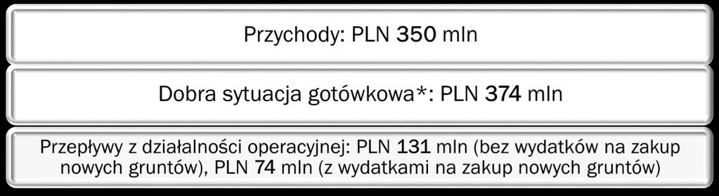 (22) 419 11 00 Q1-3 2017 * Uwzględniając środki pieniężne