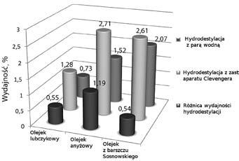 Tabela 6. Skład olejku anyżowego. AC z procesu HDAC; AD1 z HDPW (I rzut), AD2 z hydrodestylacji z parą wodną (II rzut) Table 6. Chemical composition of anise essential oil.