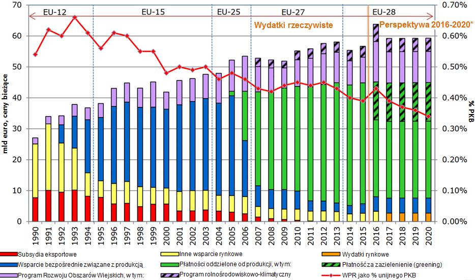 Ścieżka reform WPR * 2016 r.