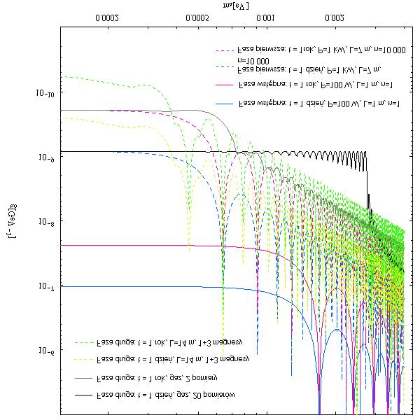 Rysunek 6.6: Diagram wykluczenia dla eksperymentu OSQAR z regeneracją fotonów. Pokazane są różne możliwe warianty eksperymentu dla wszystkich trzech faz.