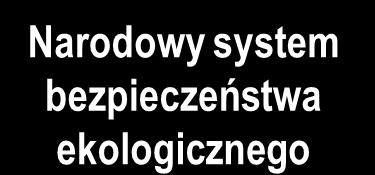 ZAGROŻENIA EKOLOGICZNE Awarie gospodarcze Katastrofy Działalność gospodarcza Obiekty przemysłowe