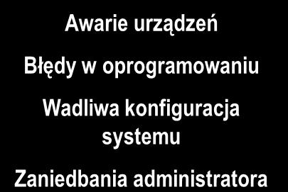 zewnętrzne Pasywne Awarie urządzeń Błędy w