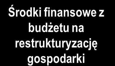 gospodarcza Wsparcie gospodarki przez